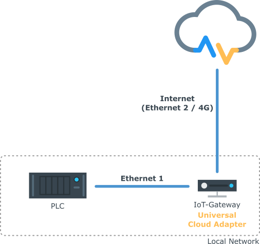 IoT-Gateway LTE