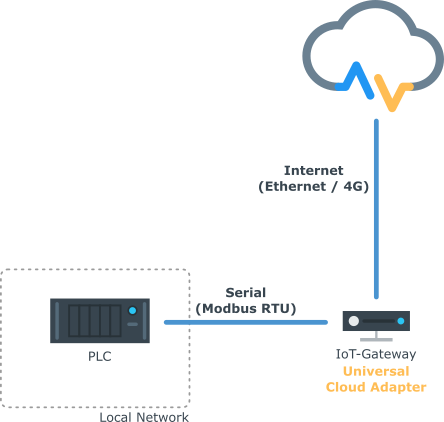 IoT-Gateway Seriell (Modbus)