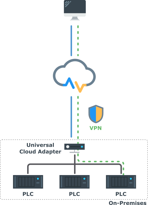 VPN Cloud Lösung