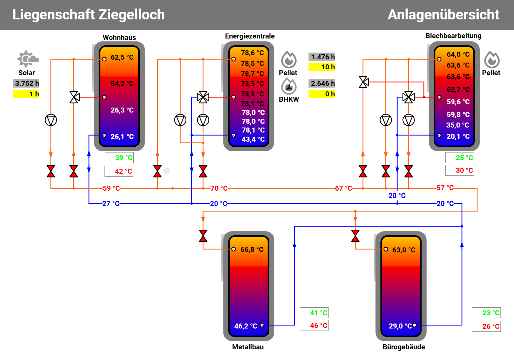 Anwendungsbeispiel Anlagenübersicht in der Cloud